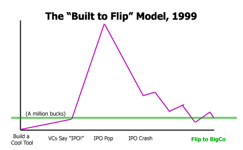 The Flip, 1999