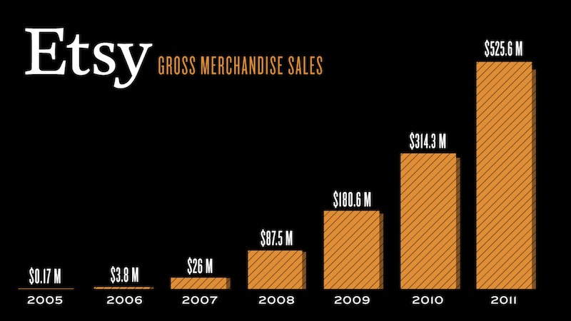 Chad Dickerson's slide on Etsy metrics