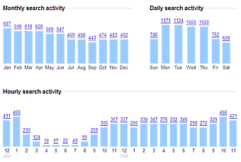 Google Web History's Trends Display