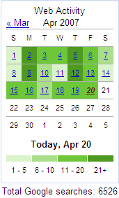 Google Web History's Web Activity Chart