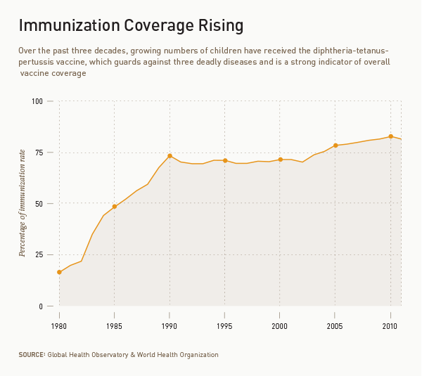 DTP vaccination rates