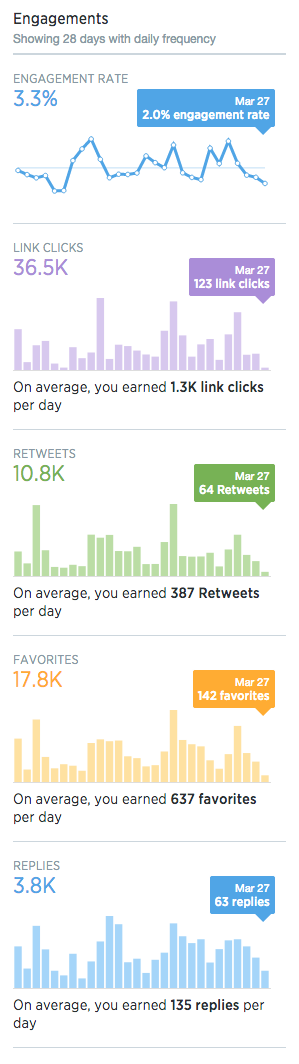Some typical statistics on my Twitter activity, as reported by Twitter’s analytics features