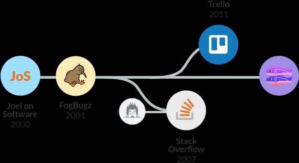 I'm at Fog Creek. And we're introducing Glitch!